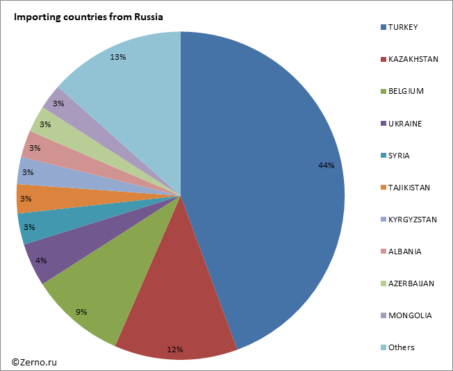 Importing countries from Russia